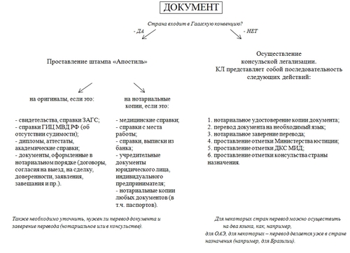 Таблица, в которой показан путь, который должен пройти российский документ, чтобы его можно было использовать в стране назначения